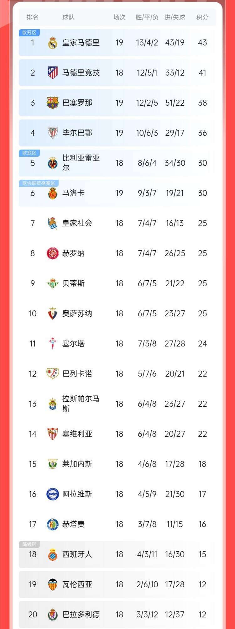 皇马客场击败摩纳哥，继续领跑西甲积分榜(时隔5年皇马重夺西甲冠军 浅谈皇马本赛季5大赢球关键)