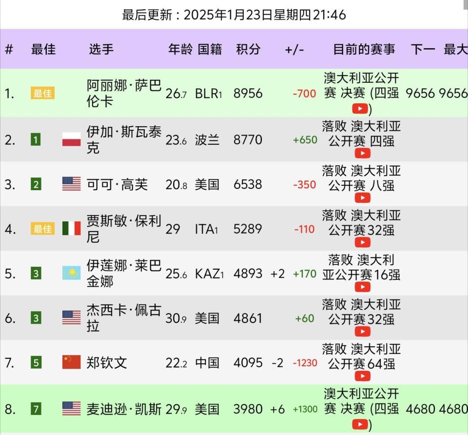 678体育平台-包含WTA迈向总决赛积分榜：萨巴伦卡入围，斯瓦泰克第二，郑钦文第16的词条