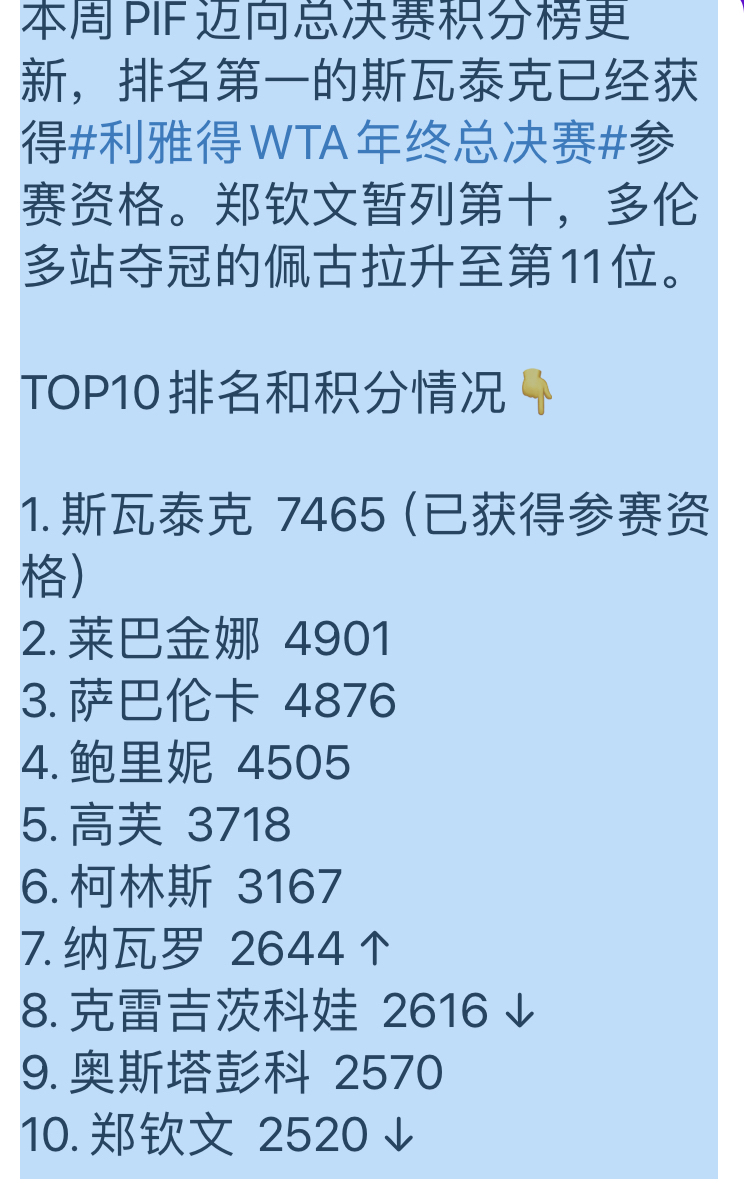 包含WTA迈向总决赛积分榜：萨巴伦卡入围，斯瓦泰克第二，郑钦文第16的词条