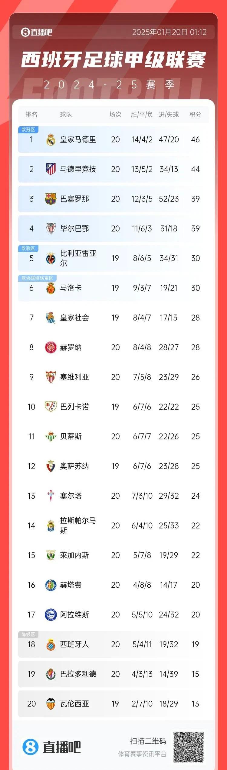 坚持下去是对是错？皇马“天赋之星”婉拒离队，就要PK姆