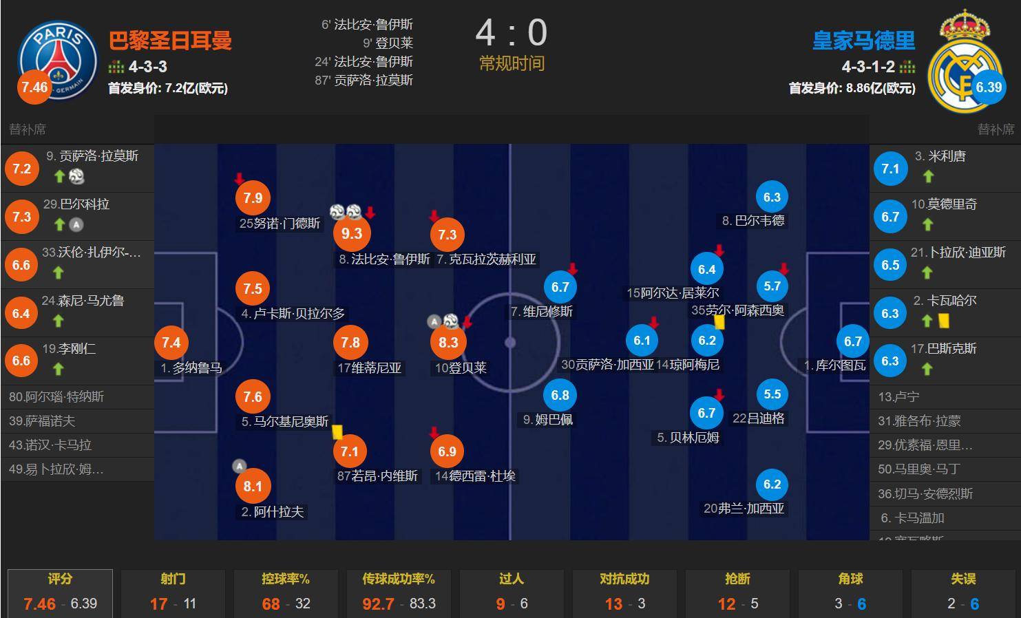 关于4冠35球！世俱杯决赛惨败难掩登贝莱杰出表现金的信息