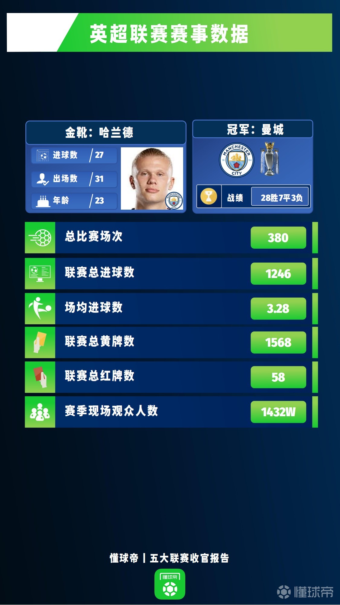 今晚上演足球之夜！五大联赛第2个冠军即将诞生，CCTV5+直播英超的简单介绍