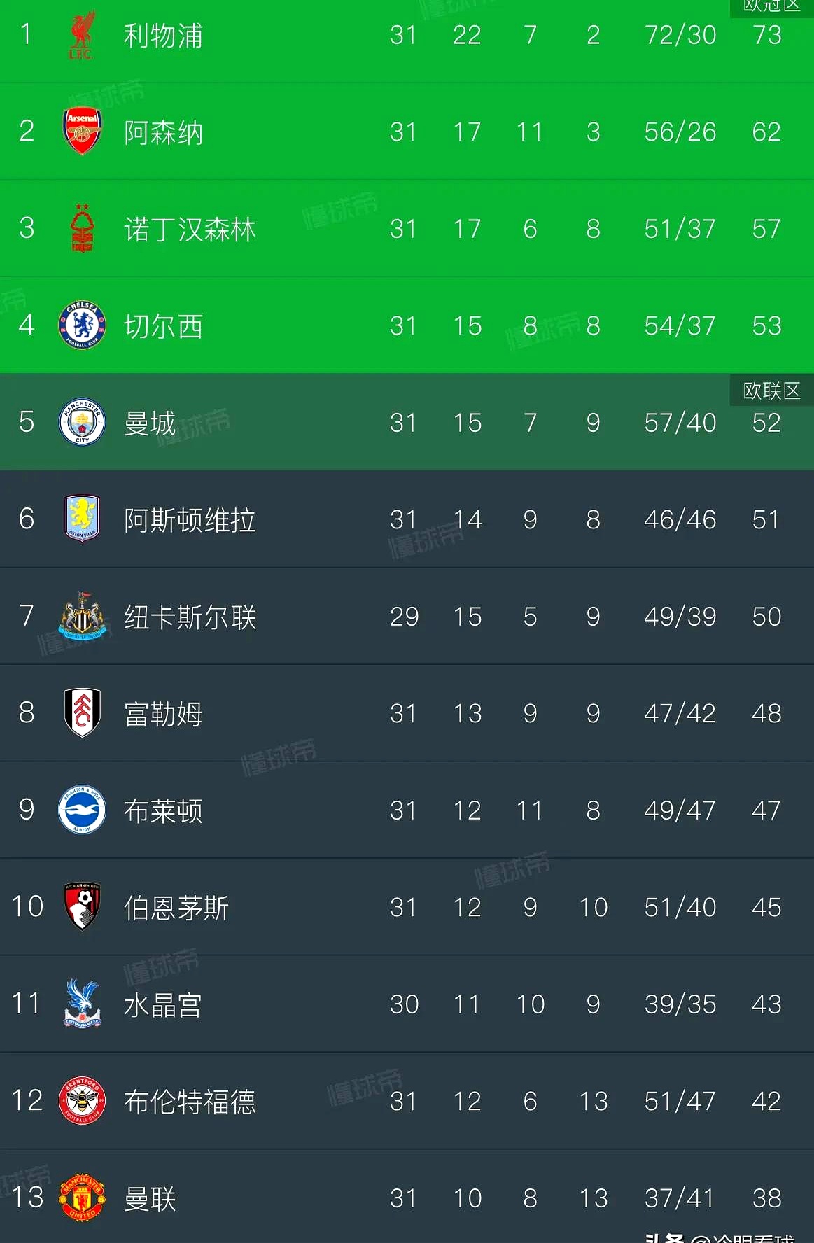 678体育平台-曼城惨败榜首位置岌岌可危