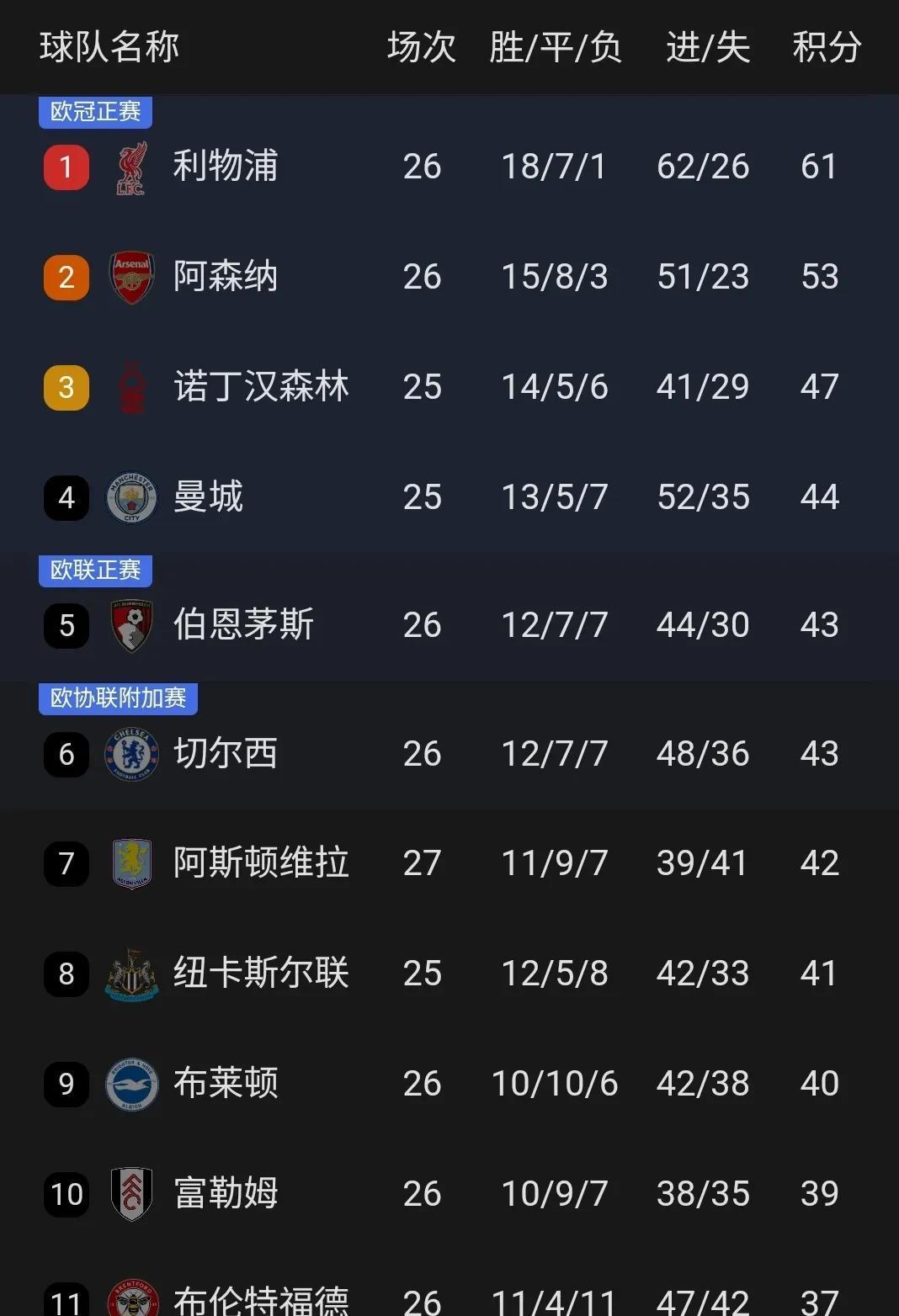 利物浦豪取四连胜：-力克阿斯顿维拉，领跑积分榜
