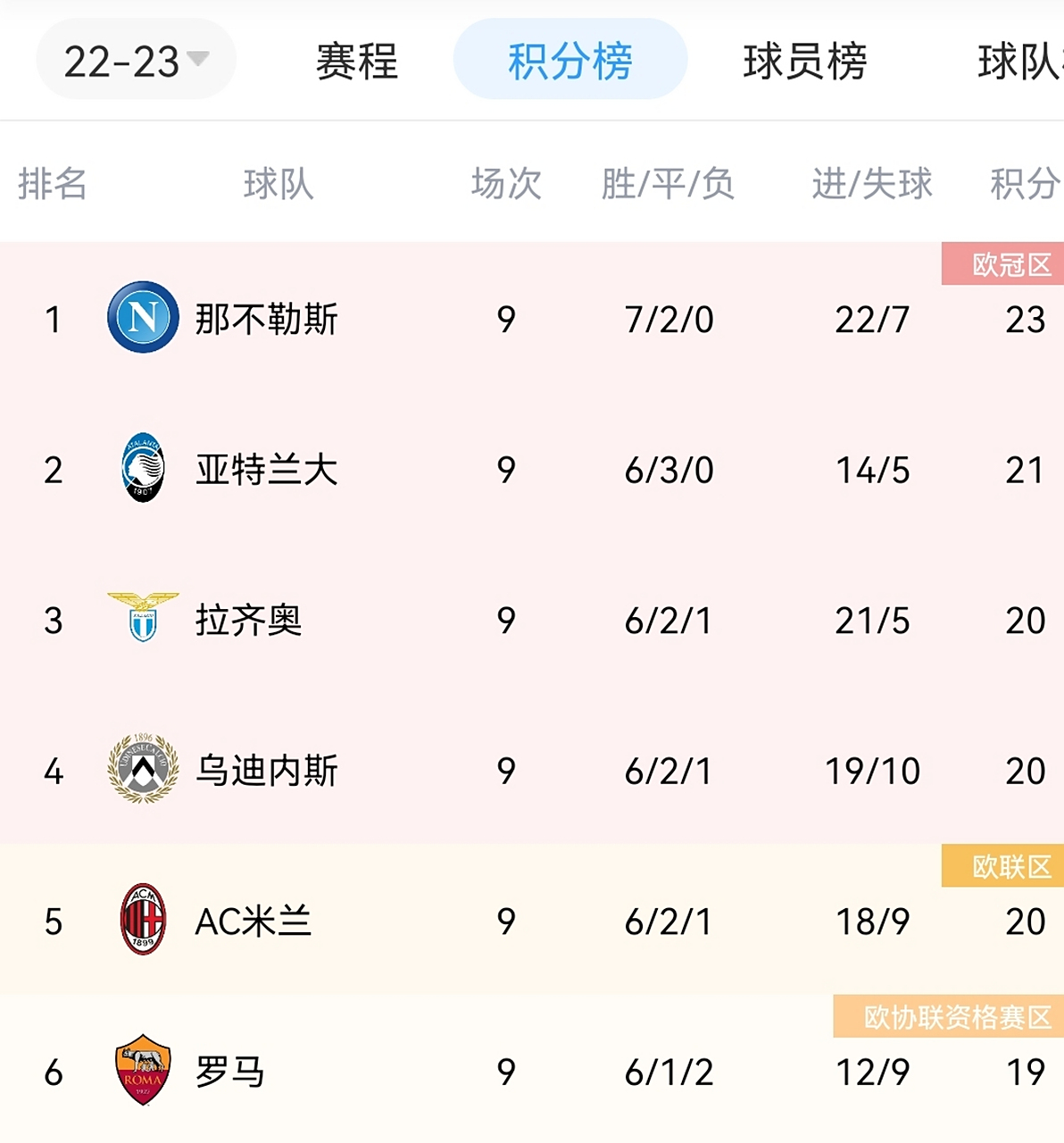 佛罗伦萨客场完胜，提升积分榜排名的简单介绍